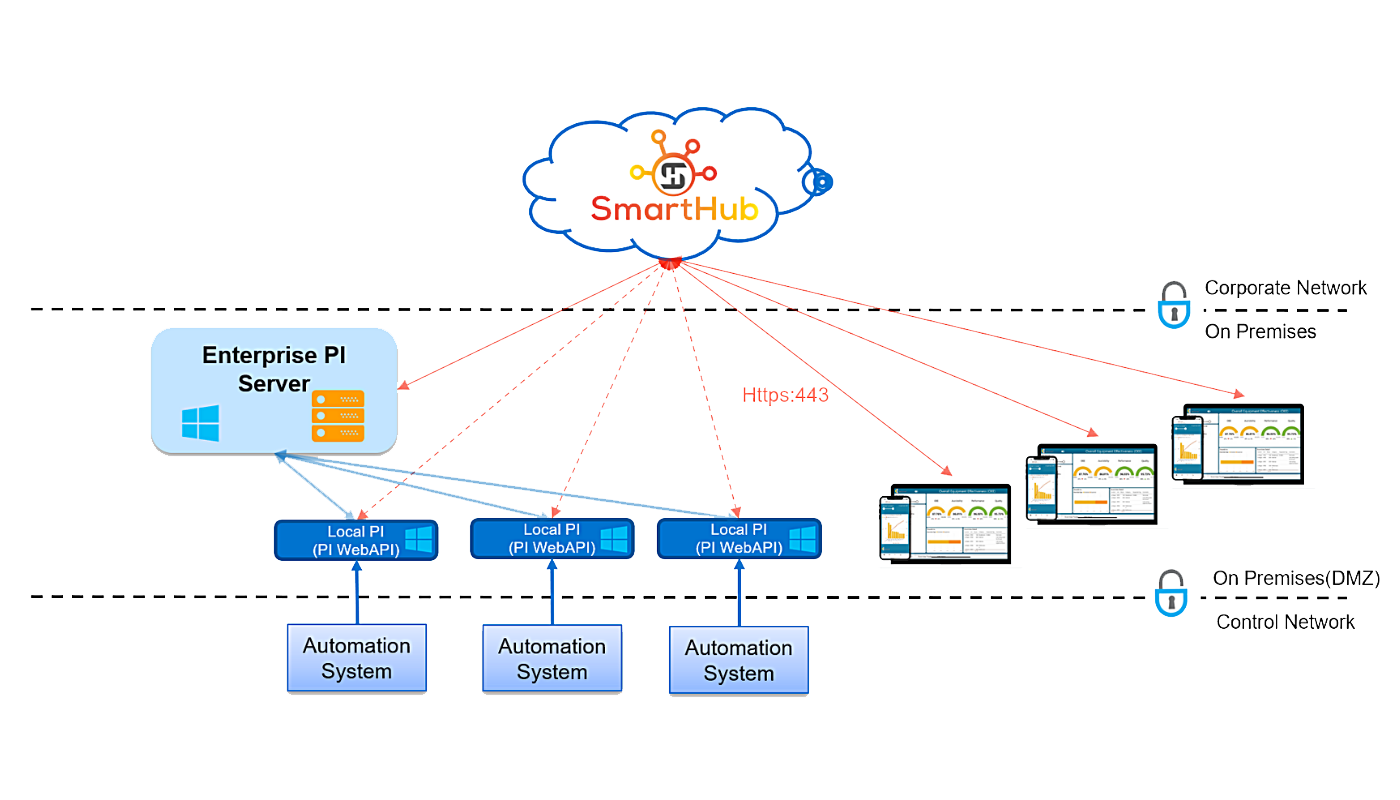 SmartHub PI 11-1