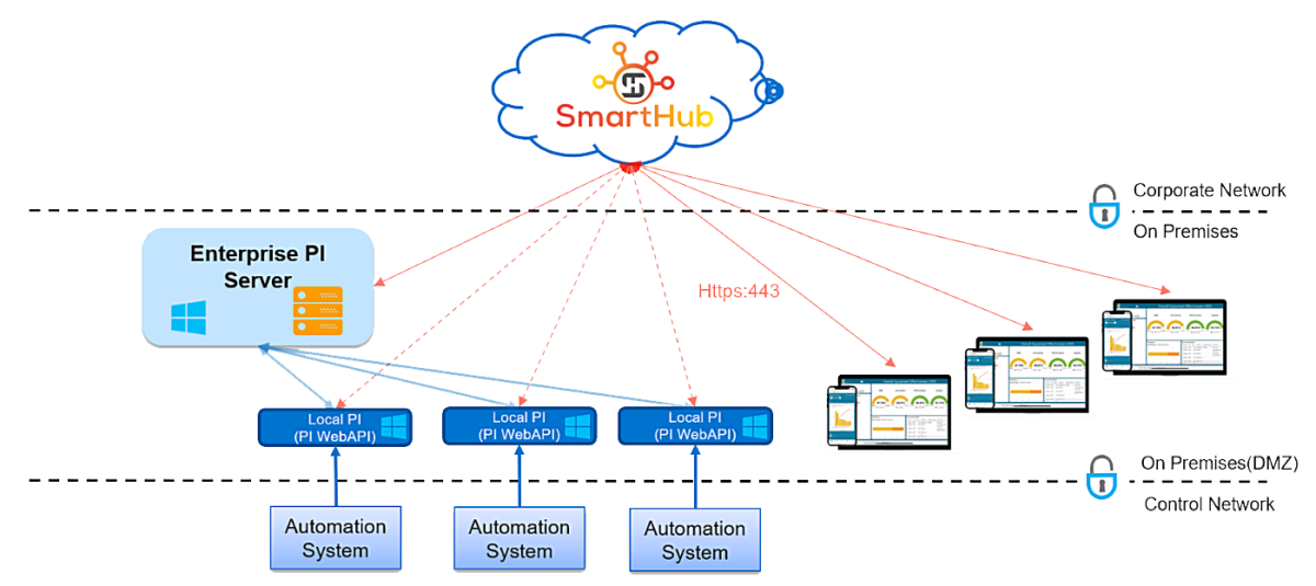 Smarthub Network