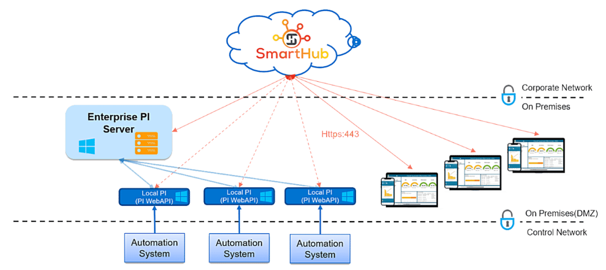 Smarthub network depiction